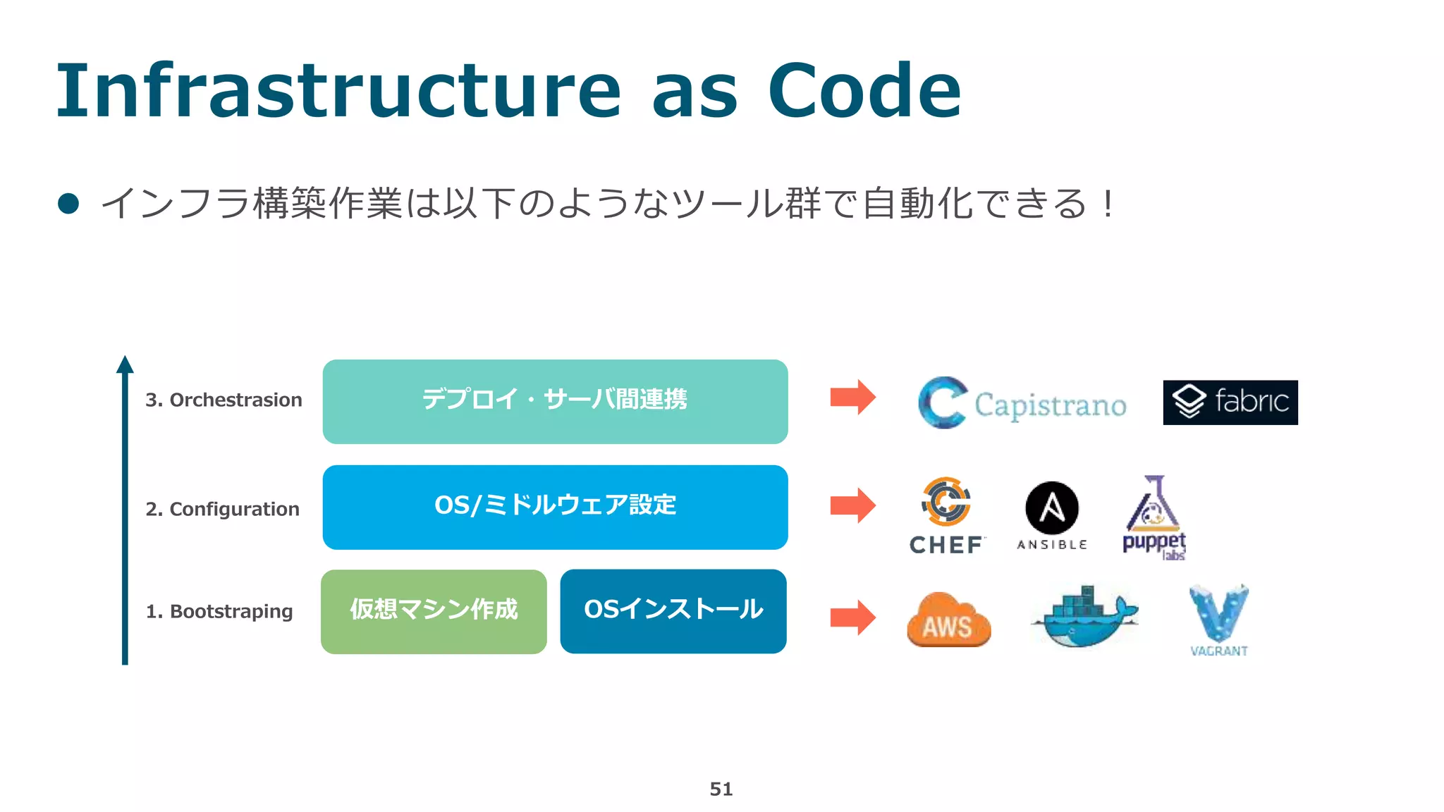 Infrastructure as Code
51
 インフラ構築作業は以下のようなツール群で自動化できる！
仮想マシン作成 OSインストール
OS/ミドルウェア設定
デプロイ・サーバ間連携3. Orchestrasion
2. Configuration
1. Bootstraping
 