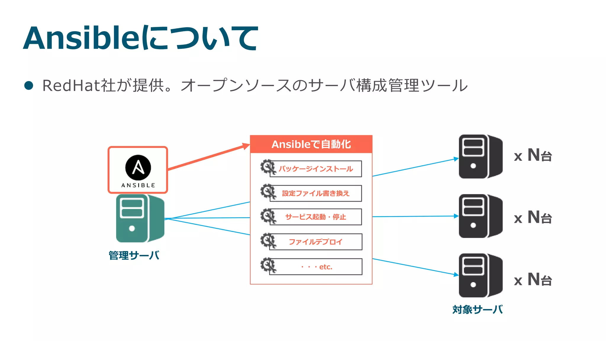 Ansibleについて
管理サーバ
対象サーバ
・・・etc.
サービス起動・停止
設定ファイル書き換え
パッケージインストール
ファイルデプロイ
Ansibleで自動化
x N台
x N台
x N台
 RedHat社が提供。オープンソースのサーバ構成管理ツール
 