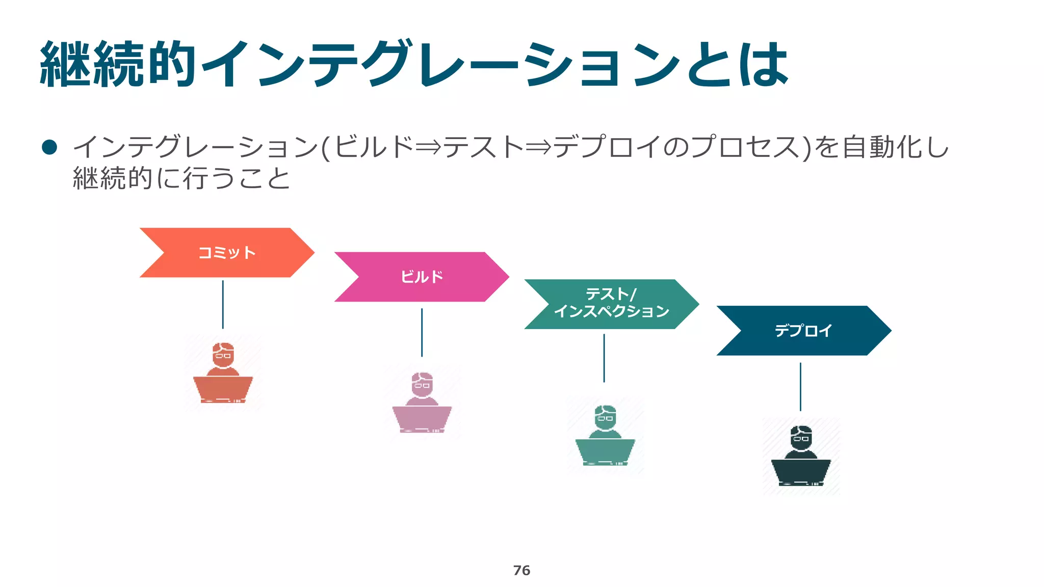 継続的インテグレーションとは
76
コミット
ビルド
テスト/
インスペクション
デプロイ
 インテグレーション(ビルド⇒テスト⇒デプロイのプロセス)を自動化し
継続的に行うこと
 