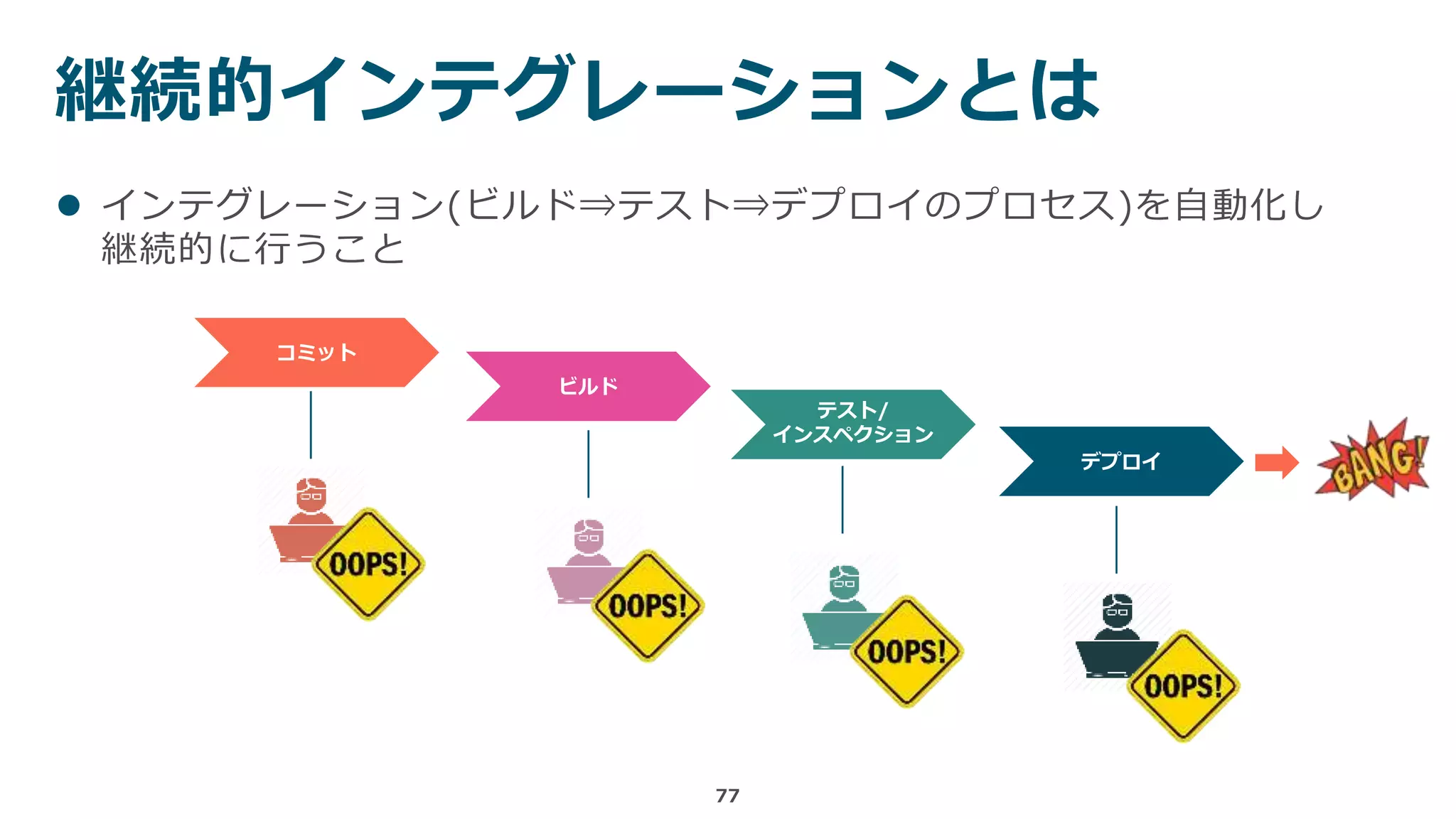 継続的インテグレーションとは
77
コミット
ビルド
テスト/
インスペクション
デプロイ
 インテグレーション(ビルド⇒テスト⇒デプロイのプロセス)を自動化し
継続的に行うこと
 