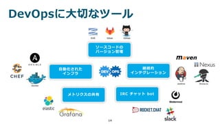 DevOpsに大切なツール
14
自動化された
インフラ
ソースコードの
バージョン管理
継続的
インテグレーション
メトリクスの共有 IRC チャット bot
Gitlab GitHab
Docker
Jenkins Drone.io
SVN
 