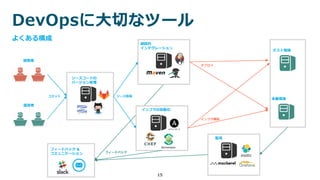 DevOpsに大切なツール
15
ソースコードの
バージョン管理
監視
継続的
インテグレーション
テスト環境
本番環境
インフラの自動化
Serverspec
フィードバック &
コミュニケーション
開発者
運用者
よくある構成
ソース取得
デプロイ
インフラ構築
フィードバック
コミット
 