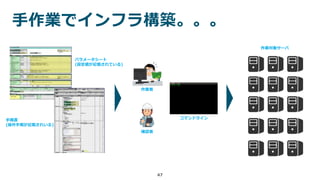 47
手作業でインフラ構築。。。
パラメータシート
(設定値が記載されている)
手順書
(操作手順が記載されいる)
作業者
確認者
コマンドライン
作業対象サーバ
 