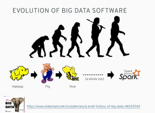 EVOLUTION OF BIG DATA SOFTWARE
http://www.slideshare.net/nicolaferraro/a-brief-history-of-big-data-48525942
Hadoop Pig Hiv...