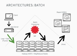 ARCHITECTURES: BATCH
Hadoop (HDFS + MapReduce) Nodes
App Server
Logs + Data
(Flume)
Report (DWH)
Client
Batch
Processing
(...