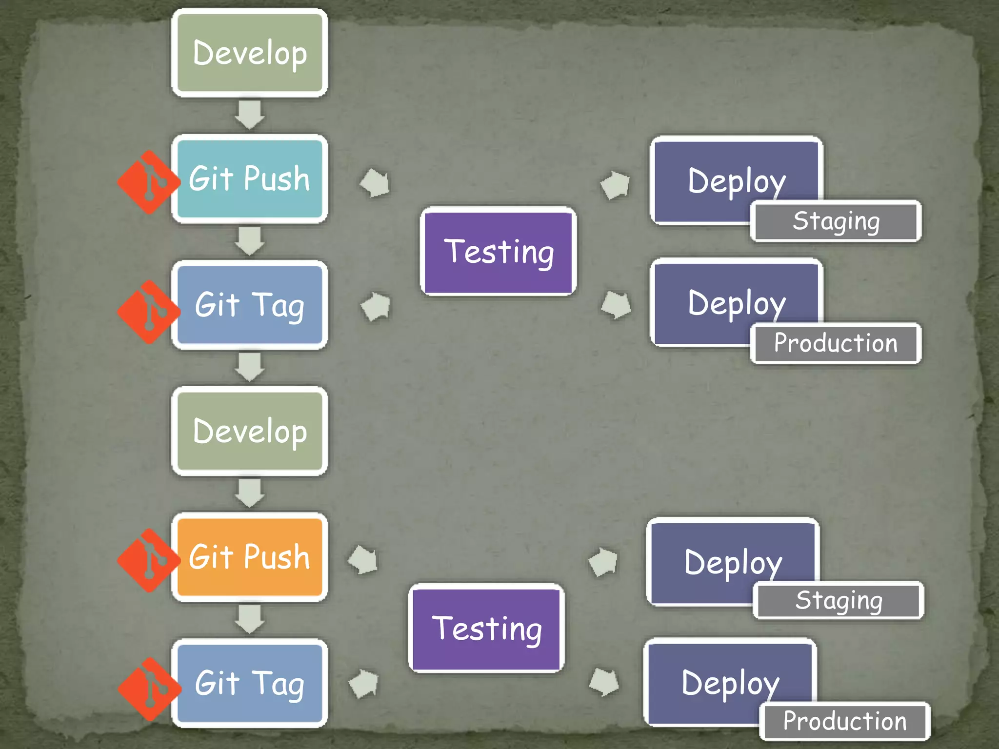 5 Develop Git Push Git Tag Develop Git Push Git Tag Testing Deploy Deploy Deploy Production Staging Production Testing Deploy Staging 