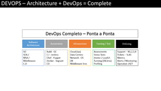DEVOPS – Architecture + DevOps = Complete