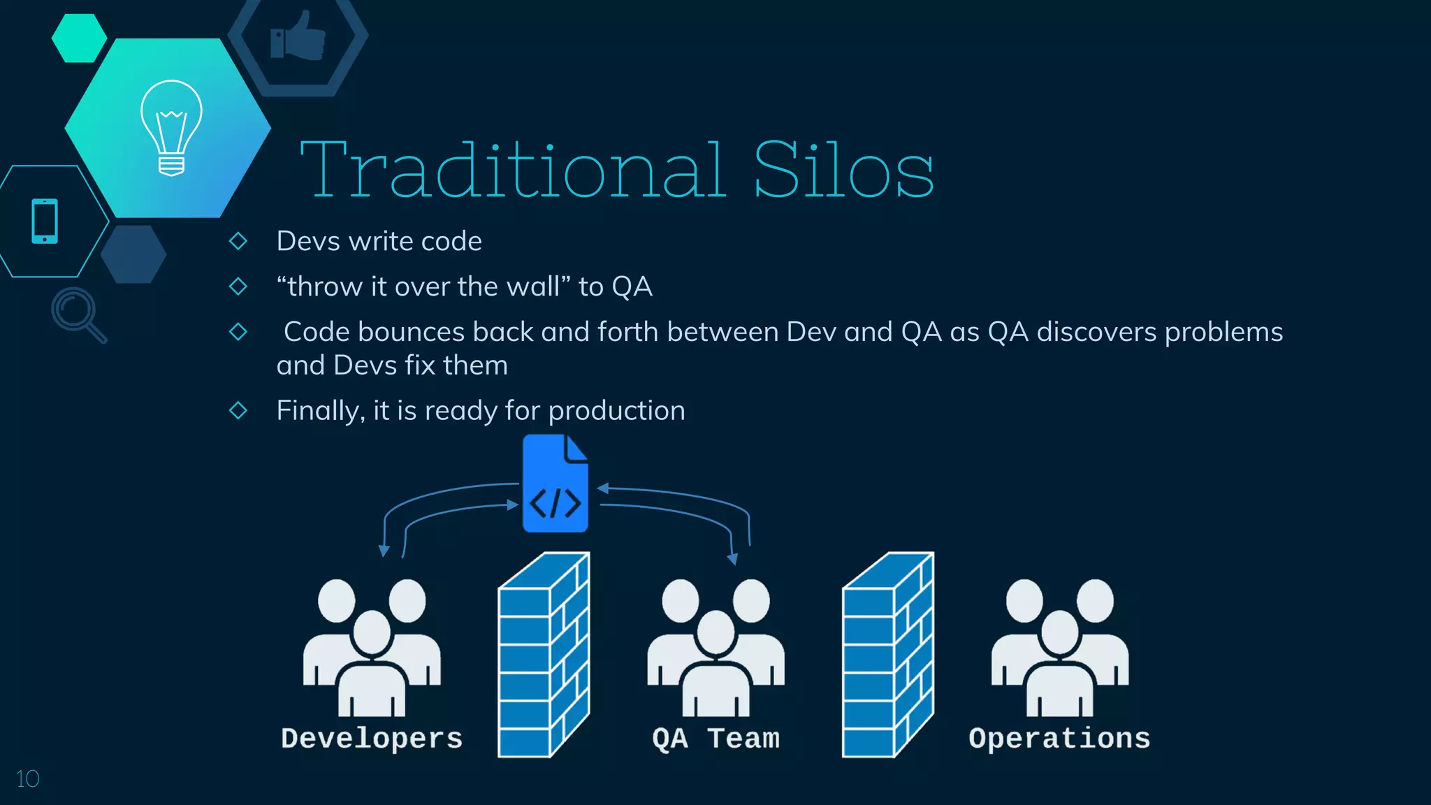 Traditional Silos
◇ Devs write code
◇ “throw it over the wall” to QA
◇ Code bounces back and forth between Dev and QA as QA discovers problems
and Devs fix them
◇ Finally, it is ready for production
10
 