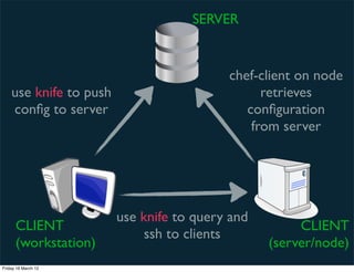 SERVER


                                          chef-client on node
    use knife to push                           retrieves
    conﬁg to server                          conﬁguration
                                              from server




                        use knife to query and
      CLIENT                                          CLIENT
                             ssh to clients
      (workstation)                              (server/node)
Friday 16 March 12
 