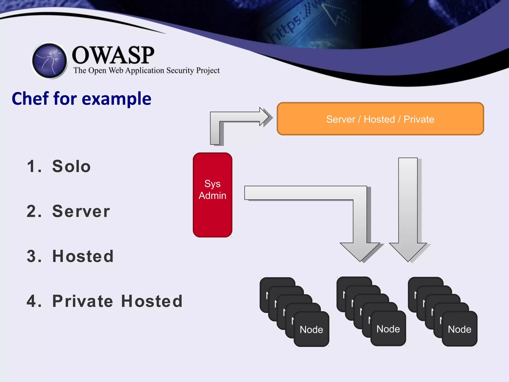 Chef for example
1. Solo
2. Server
3. Hosted
4. Private Hosted
Node
Node
Node
Node
Node
Node
Node
Node
Node
Node
Node
Node
Node
Node
Node
Sys
Admin
Server / Hosted / Private
 