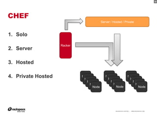 18




CHEF
                                          Server / Hosted / Private



1. Solo
                    Racker
2. Server

3. Hosted

4. Private Hosted            Node
                              Node
                                             Node
                                              Node
                                                                     Node
                                                                      Node
                                Node            Node                    Node
                                  Node            Node                    Node
                                   Node            Node                    Node




                                                     RACKSPACE® HOSTING   |   WWW.RACKSPACE.COM
                                                                                                  18
 