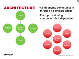 23




ARCHITECTURE                         • Components communicate
                                       through a common queue
            Architect                • Each provisioning
                                       component is independent


Checkmate   Message     Contractor                 Compute
   Web       Queue

                                         Caching                         Storage


                                                   Message
            Inspector
                                                   Queue

                                                                          Load
                                         Hadoop
                                                                        Balancer


                                                   Database


                                                        RACKSPACE® HOSTING   |   WWW.RACKSPACE.COM
                                                                                                     23
 