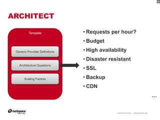 25




ARCHITECT

          Template              • Requests per hour?
                                • Budget
 Generic Provider Definitions   • High availability
                                • Disaster resistant
   Architecture Questions
                                • SSL
       Scaling Factors          • Backup
                                • CDN
                                                                                                 …


                                               RACKSPACE® HOSTING   |   WWW.RACKSPACE.COM
                                                                                            25
 