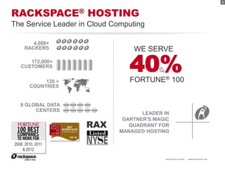 3




RACKSPACE® HOSTING
The Service Leader in Cloud Computing

        4,000+
     RACKERS                      WE SERVE
      172,000+
   CUSTOMERS
                                40%      OF
                                         THE


                                FORTUNE® 100
             120 +
        COUNTRIES


   9 GLOBAL DATA
        CENTERS
                                    LEADER IN
                              GARTNER'S MAGIC
                     RAX        QUADRANT FOR
                             MANAGED HOSTING

2008, 2010, 2011
    & 2012

                                               RACKSPACE® HOSTING   |   WWW.RACKSPACE.COM
 