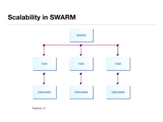 Replicas =3
Scalability in SWARM
 