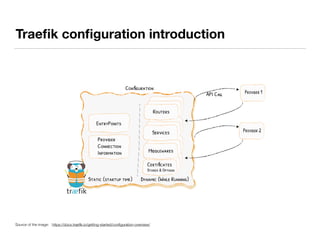 Traeﬁk conﬁguration introduction
Source of the image: https://docs.traeﬁk.io/getting-started/conﬁguration-overview/
 