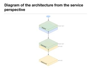 Diagram of the architecture from the service
perspective
 