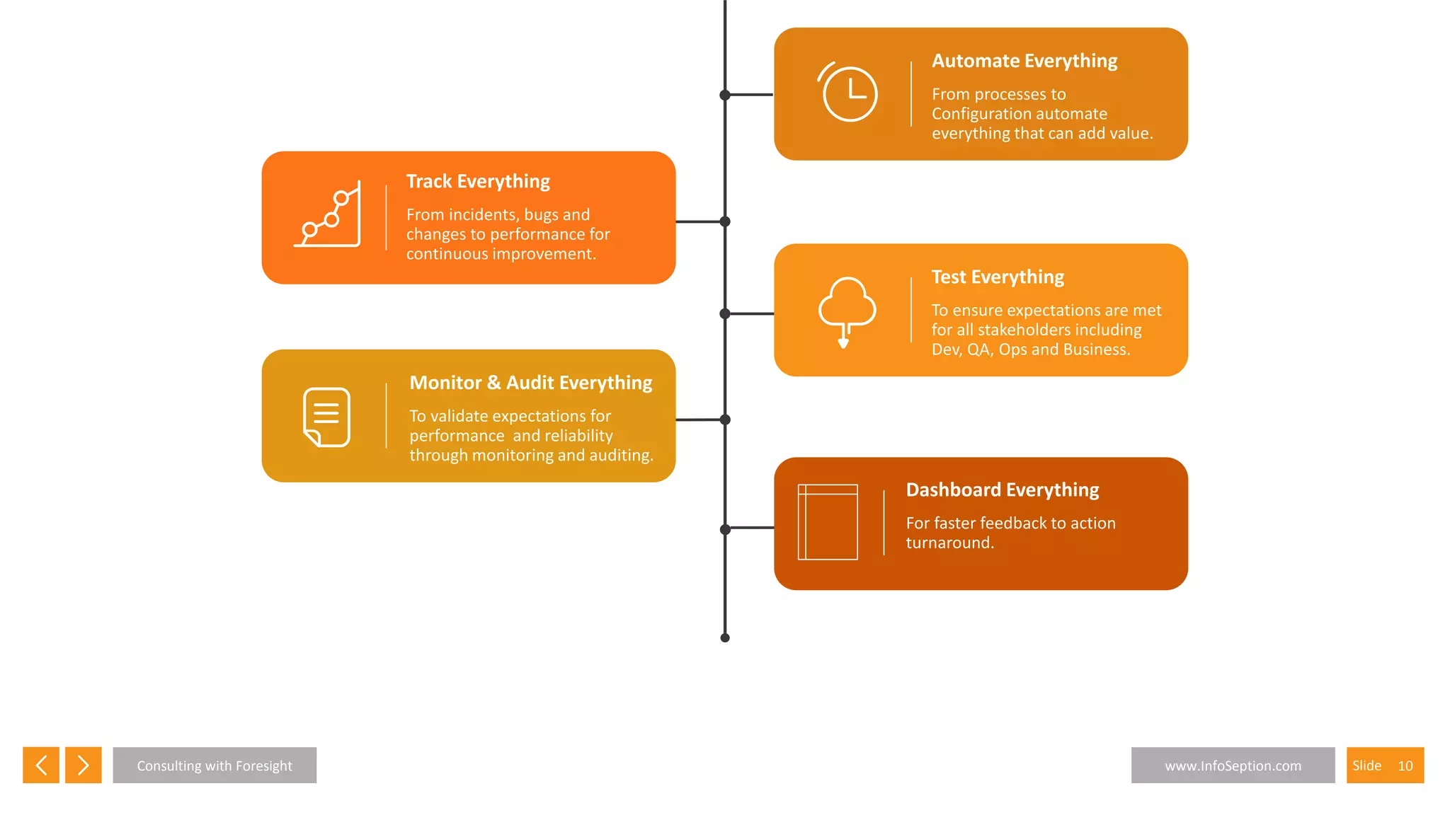 10SlideConsulting with Foresight www.InfoSeption.com
Automate Everything
From processes to
Configuration automate
everything that can add value.
Track Everything
From incidents, bugs and
changes to performance for
continuous improvement.
Test Everything
To ensure expectations are met
for all stakeholders including
Dev, QA, Ops and Business.
Monitor & Audit Everything
To validate expectations for
performance and reliability
through monitoring and auditing.
Dashboard Everything
For faster feedback to action
turnaround.
 
