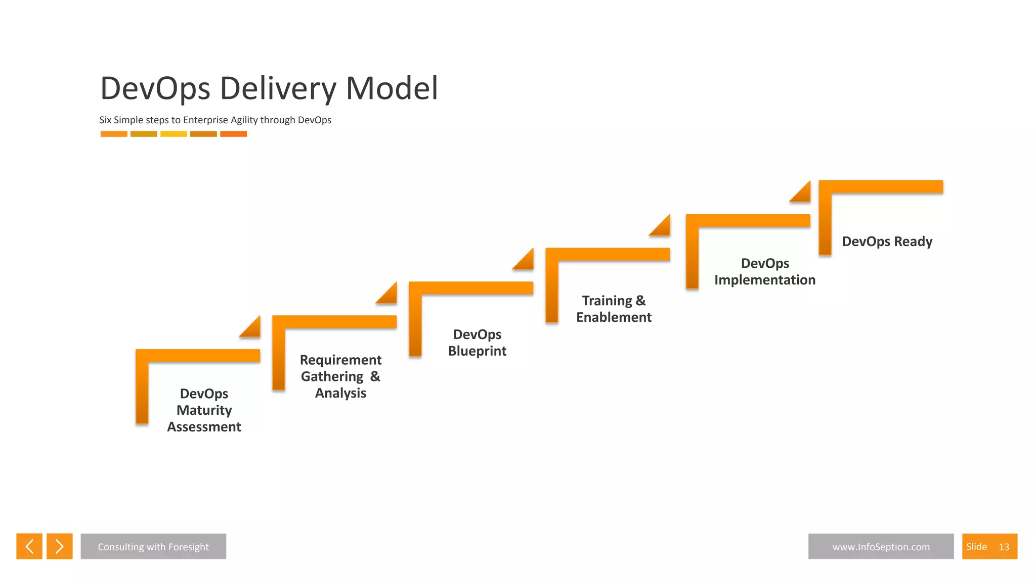 13SlideConsulting with Foresight www.InfoSeption.com
DevOps Delivery Model
Six Simple steps to Enterprise Agility through DevOps
DevOps
Maturity
Assessment
Requirement
Gathering &
Analysis
DevOps
Blueprint
Training &
Enablement
DevOps
Implementation
DevOps Ready
 
