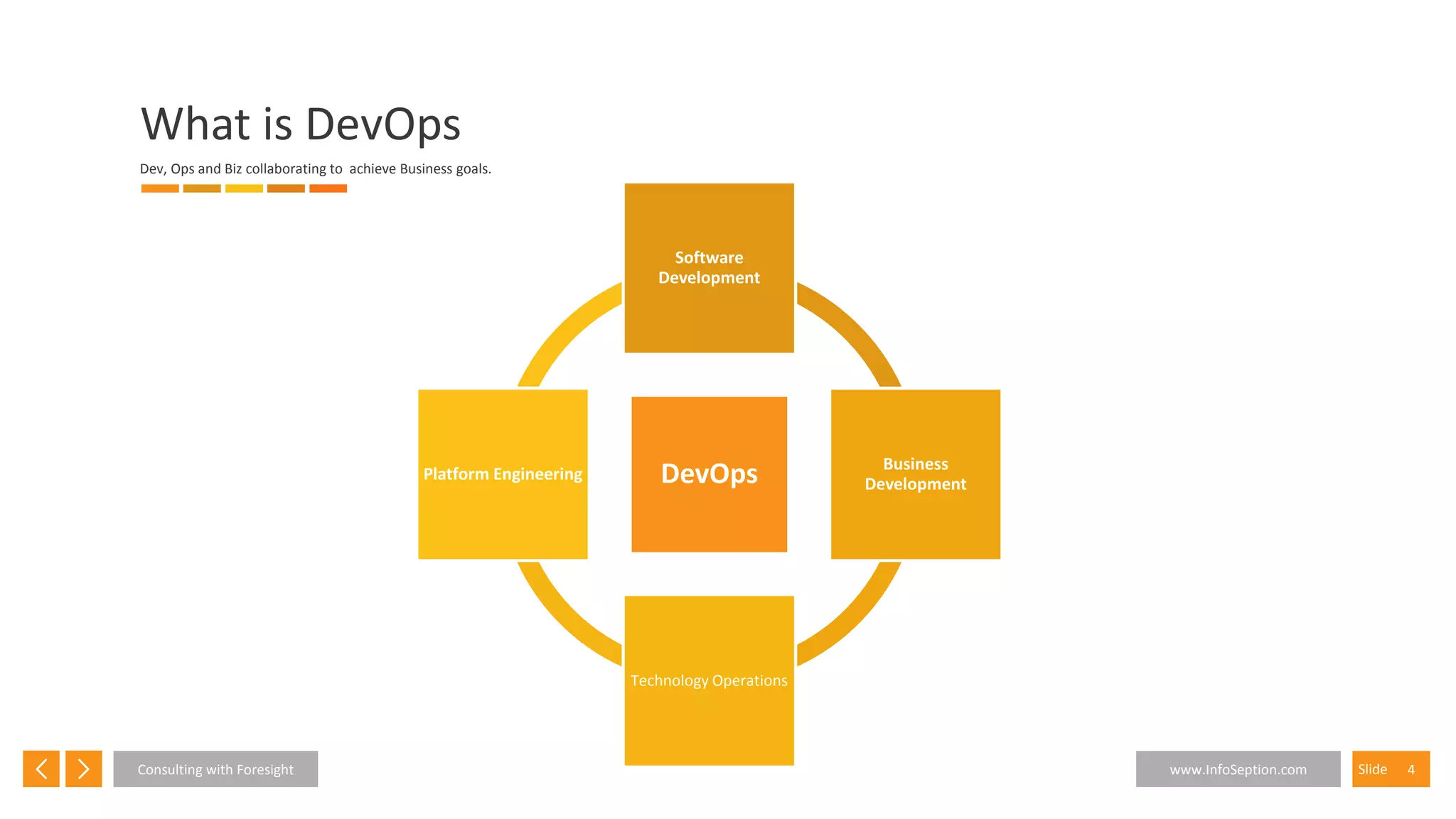 4SlideConsulting with Foresight www.InfoSeption.com
What is DevOps
Dev, Ops and Biz collaborating to achieve Business goals.
DevOps
Software
Development
Business
Development
Technology Operations
Platform Engineering
 