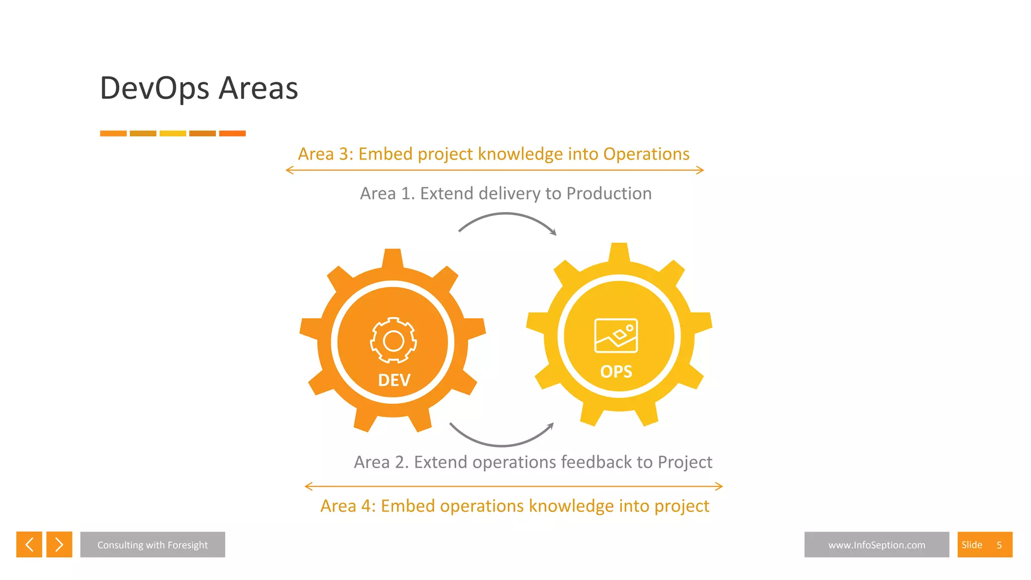 5SlideConsulting with Foresight www.InfoSeption.com
DevOps Areas
DEV OPS
Area 1. Extend delivery to Production
Area 2. Extend operations feedback to Project
Area 3: Embed project knowledge into Operations
Area 4: Embed operations knowledge into project
 