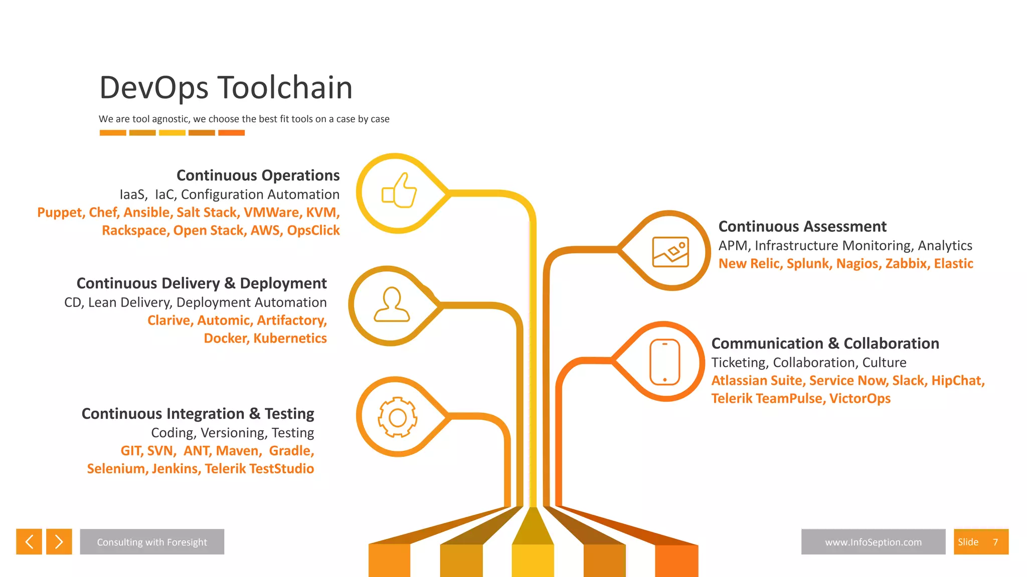 7SlideConsulting with Foresight www.InfoSeption.com
DevOps Toolchain
We are tool agnostic, we choose the best fit tools on a case by case
Continuous Integration & Testing
Coding, Versioning, Testing
GIT, SVN, ANT, Maven, Gradle,
Selenium, Jenkins, Telerik TestStudio
Continuous Delivery & Deployment
CD, Lean Delivery, Deployment Automation
Clarive, Automic, Artifactory,
Docker, Kubernetics
Continuous Operations
IaaS, IaC, Configuration Automation
Puppet, Chef, Ansible, Salt Stack, VMWare, KVM,
Rackspace, Open Stack, AWS, OpsClick Continuous Assessment
APM, Infrastructure Monitoring, Analytics
New Relic, Splunk, Nagios, Zabbix, Elastic
Communication & Collaboration
Ticketing, Collaboration, Culture
Atlassian Suite, Service Now, Slack, HipChat,
Telerik TeamPulse, VictorOps
 