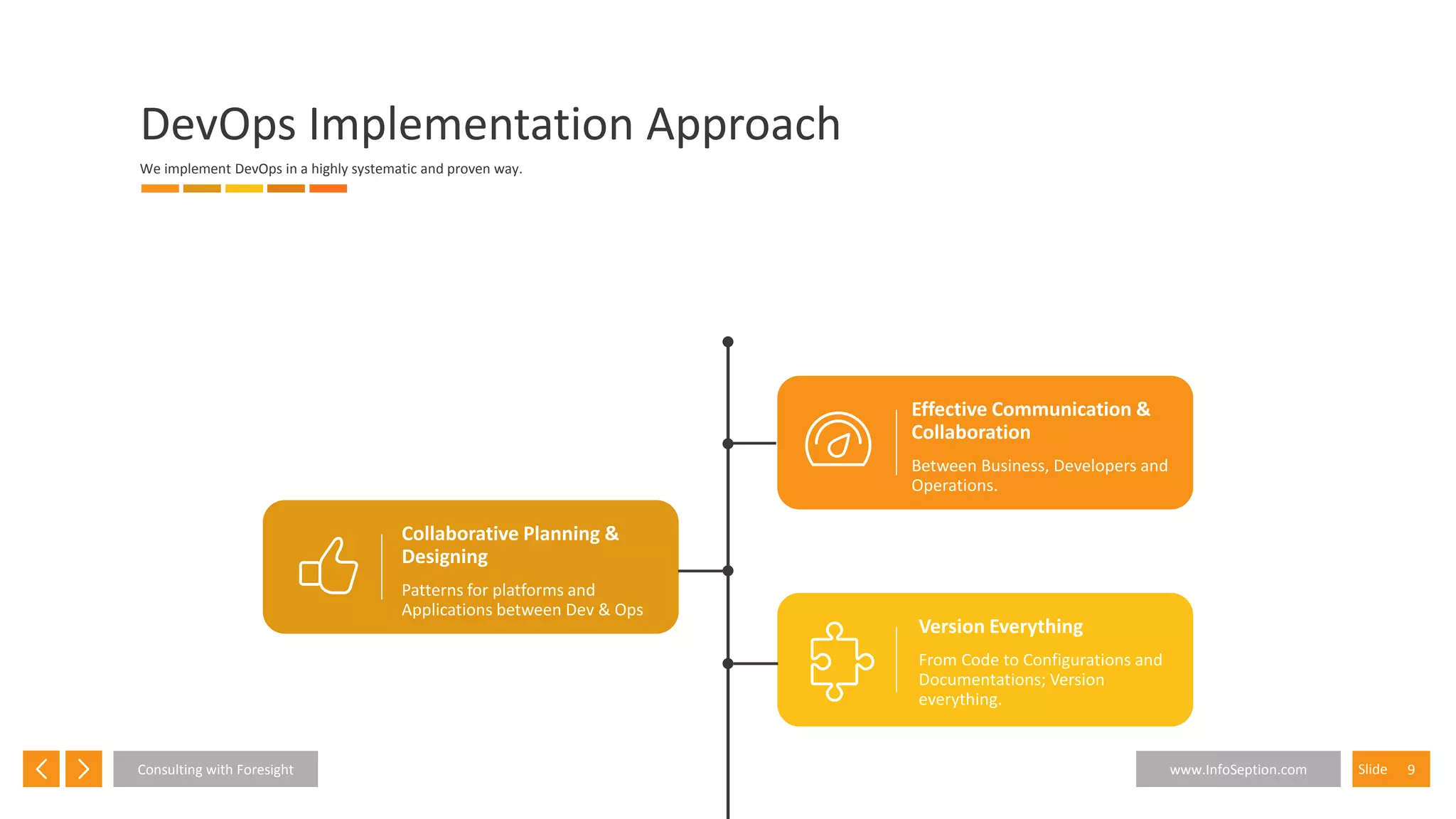 9SlideConsulting with Foresight www.InfoSeption.com
DevOps Implementation Approach
We implement DevOps in a highly systematic and proven way.
Collaborative Planning &
Designing
Patterns for platforms and
Applications between Dev & Ops
Effective Communication &
Collaboration
Between Business, Developers and
Operations.
Version Everything
From Code to Configurations and
Documentations; Version
everything.
 