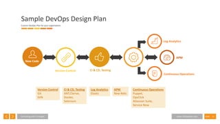 11SlideConsulting with Foresight www.InfoSeption.com
Sample DevOps Design Plan
Custom DevOps Plan for your organisation.
Log Analytics
Continuous Operations
APM
Version Control CI & CD, Testing
New Code
Version Control
Git
SVN
CI & CD, Testing
ANT,Clarive,
Docker,
Selenium
Log Analytics
Elastic
APM
New Relic
Continuous Operations
Puppet,
OpsClick
Atlassian Suite,
Service Now
 