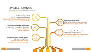 7SlideConsulting with Foresight www.InfoSeption.com
DevOps Toolchain
We are tool agnostic, we choose the best fit tools on a case by case
Continuous Integration & Testing
Coding, Versioning, Testing
GIT, SVN, ANT, Maven, Gradle,
Selenium, Jenkins, Telerik TestStudio
Continuous Delivery & Deployment
CD, Lean Delivery, Deployment Automation
Clarive, Automic, Artifactory,
Docker, Kubernetics
Continuous Operations
IaaS, IaC, Configuration Automation
Puppet, Chef, Ansible, Salt Stack, VMWare, KVM,
Rackspace, Open Stack, AWS, OpsClick Continuous Assessment
APM, Infrastructure Monitoring, Analytics
New Relic, Splunk, Nagios, Zabbix, Elastic
Communication & Collaboration
Ticketing, Collaboration, Culture
Atlassian Suite, Service Now, Slack, HipChat,
Telerik TeamPulse, VictorOps
 