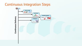©2014 CloudBees, Inc. All Rights Reserved
Continuous Integration Steps
Con@nuous	
  Delivery	
  
Source Code
Quality Analy...