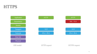 HTTPS
16
Application
Presentation
Session
Transport
Network
Data link
Physical
OSI model
HTTP
HTTP request
TCP
IPv4 / IPv6
HTTP
HTTPS request
TCP
IPv4 / IPv6
SSL / TLS
 