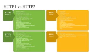 Request 2
HTTP1
GET /contact HTTP/1.1
Host: blog.mycorp.local
Referer: http://blog.mycorp.local/
Date: Tue, 17 May 2016 20:16:21 GMT
Via: 1.1 varnish
Cache-Control: max-age=600
Expires: Mon, 16 May 2016 08:57:14 GMT
X-Served-By: cache-fra1238-FRA
X-Cache: HIT
X-Cache-Hits: 1
Server: Apache/2.2.15 (CentOS)
Vary: Accept-Encoding,Country-Code
X-Fastly-Request-ID:
2cfe9ab75a31cf355f59f0ab2491932398432831
X-Powered-By: PHP/5.3.3
Server: Apache/2.2.15 (CentOS)
[Body]
HTTP1 vs HTTP2
02
Request 1
HTTP1
GET /home HTTP/1.1
Host: blog.mycorp.local
Referer: http://blog.mycorp.local/
Date: Tue, 17 May 2016 20:16:06 GMT
Via: 1.1 varnish
Cache-Control: max-age=600
Expires: Mon, 16 May 2016 08:57:14 GMT
X-Served-By: cache-fra1238-FRA
X-Cache: HIT
X-Cache-Hits: 1
Server: Apache/2.2.15 (CentOS)
Vary: Accept-Encoding,Country-Code
X-Fastly-Request-ID:
2cfe9ab75a31cf355f59f0ab2491932398432831
X-Powered-By: PHP/5.3.3
Server: Apache/2.2.15 (CentOS)
[Body]
Request 2
HTTP2
:method: GET
:scheme: http
:host: blog.mycorp.local
:path: /home
Via: 1.1 varnish
Cache-Control: max-age=600
Expires: Mon, 16 May 2016 08:57:14 GMT
Connection: keep-alive
X-Served-By: cache-fra1238-FRA
X-Cache: HIT
X-Cache-Hits: 1
Server: Apache/2.2.15 (CentOS)
Vary: Accept-Encoding,Country-Code
X-Fastly-Request-ID: 2cfe9ab75a31cf355f59f0ab2491932398432831
X-Powered-By: PHP/5.3.3
Server: Apache/2.2.15 (CentOS)
[Body]
Request 2
HTTP2
:path: /contact
referer: http://blog.mycorp.local/home
X-Fastly-Request-ID: 2cfe9ab75a31cf355f59f0ab2491932398434234
Expires: Mon, 16 May 2016 09:43:23 GMT
[Body]
 