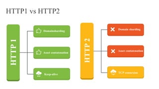 HTTP1 vs HTTP2HTTP1
HTTP2
Domainsharding
Asset contatenation
Keep-alive
Domain sharding
Asset contatenation
TCP connexion
 