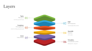Layers
PHP interpreter
/var/run/php-fpm.socket
Database
TCP 3306
Virtualization system
Managed by Vagrant
Web server
TCP 80 and TCP 443
Web application
/var/www/blog.mycorp.local
Linux Debian
Nginx
Symphony
Linux
PHP
MariaDB
Virtualbox
01
03
05
02
04
06
 