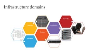 Infrastructure domains
Network
Database
System
Virtualization
Security
Anna
Creative Director
 