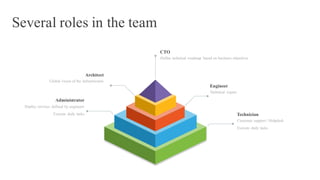 Several roles in the team
Engineer
Technical expert
Architect
Global vision of the infrastructure
Administrator
Deploy services defined by engineers
Execute daily tasks
CTO
Define technical roadmap based on business objectives
Technician
Customer support / Helpdesk
Execute daily tasks
 