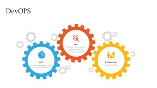 DevOPS
DEV
Develops applications based
on business objectives
OPS
Deploy services to run
applications with
production constraints
Production
Company business
 