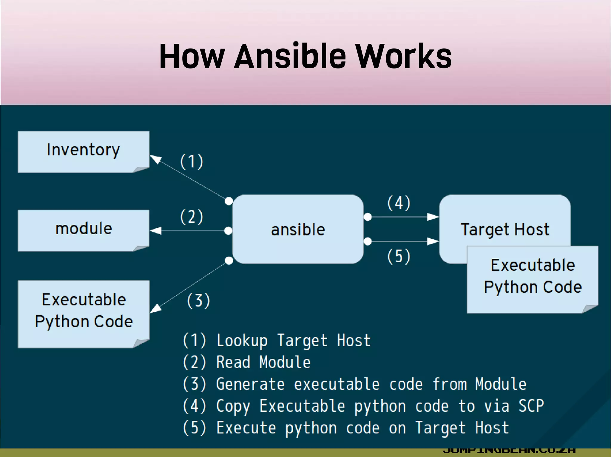 How Ansible Works
 