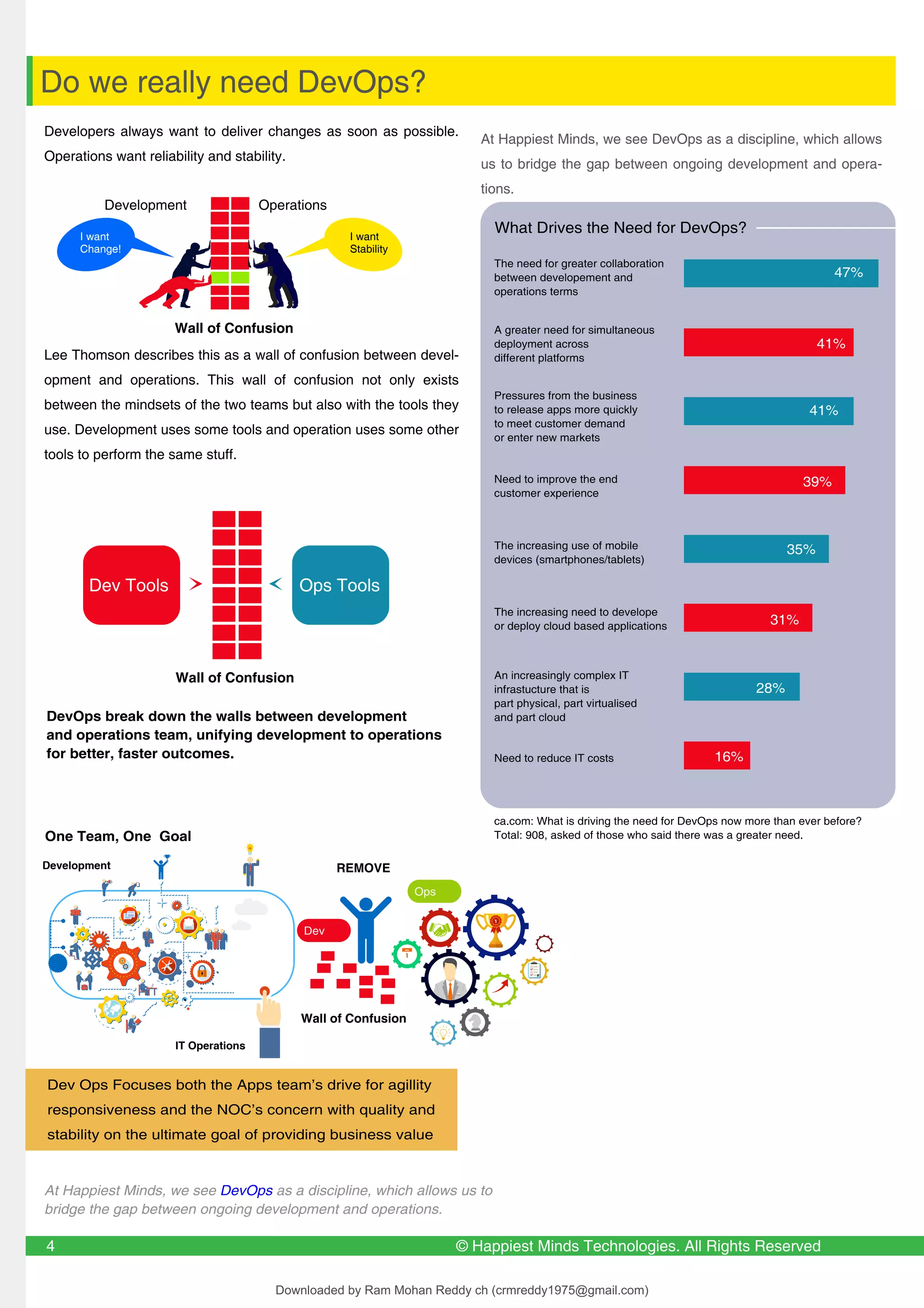 4 © Happiest Minds Technologies. All Rights Reserved
4
Developers always want to deliver changes as soon as possible.
Operations want reliability and stability.
Lee Thomson describes this as a wall of confusion between devel-
opment and operations. This wall of confusion not only exists
between the mindsets of the two teams but also with the tools they
use. Development uses some tools and operation uses some other
tools to perform the same stuff.
Do we really need DevOps?
Wall of Confusion
Wall of Confusion
At Happiest Minds, we see DevOps as a discipline, which allows
us to bridge the gap between ongoing development and opera-
tions.
Development Operations
I want
Stability
I want
Change!
One Team, One Goal
Dev Tools Ops Tools
What Drives the Need for DevOps?
The need for greater collaboration
between developement and
operations terms
A greater need for simultaneous
deployment across
different platforms
Pressures from the business
to release apps more quickly
to meet customer demand
or enter new markets
Need to improve the end
customer experience
The increasing use of mobile
devices (smartphones/tablets)
The increasing need to develope
or deploy cloud based applications
An increasingly complex IT
infrastucture that is
part physical, part virtualised
and part cloud
Need to reduce IT costs
ca.com: What is driving the need for DevOps now more than ever before?
Total: 908, asked of those who said there was a greater need.
47%
41%
41%
39%
35%
31%
28%
16%
Wall of Confusion
REMOVE
Dev Ops Focuses both the Apps team’s drive for agillity
responsiveness and the NOC’s concern with quality and
stability on the ultimate goal of providing business value
Ops
Dev
DevOps break down the walls between development
and operations team, unifying development to operations
for better, faster outcomes.
IT Operations
Development
At Happiest Minds, we see DevOps as a discipline, which allows us to
bridge the gap between ongoing development and operations.
Downloaded by Ram Mohan Reddy ch (crmreddy1975@gmail.com)
lOMoARcPSD|27578393
 
