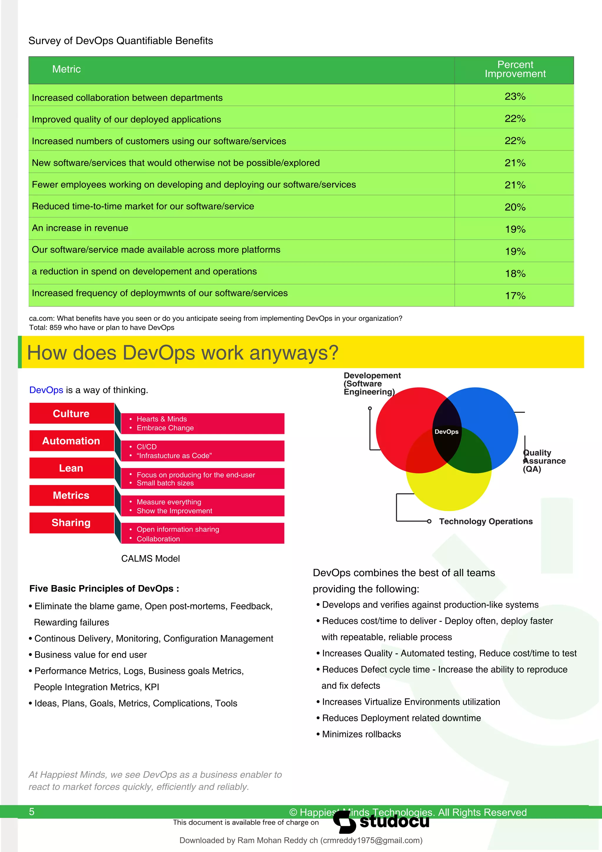 5
Survey of DevOps Quantifiable Benefits
DevOps is a way of thinking.
Five Basic Principles of DevOps :
© Happiest Minds Technologies. All Rights Reserved
5
Increased collaboration between departments 23%
22%
22%
21%
21%
20%
19%
19%
18%
17%
Improved quality of our deployed applications
Increased numbers of customers using our software/services
New software/services that would otherwise not be possible/explored
Fewer employees working on developing and deploying our software/services
Reduced time-to-time market for our software/service
An increase in revenue
Our software/service made available across more platforms
a reduction in spend on developement and operations
Increased frequency of deploymwnts of our software/services
Metric Percent
Improvement
How does DevOps work anyways?
Culture
Automation
Lean
Metrics
Sharing
Hearts & Minds
Embrace Change
CI/CD
“Infrastucture as Code”
Focus on producing for the end-user
Small batch sizes
Measure everything
Show the Improvement
Open information sharing
Collaboration
CALMS Model
• Eliminate the blame game, Open post-mortems, Feedback,
Rewarding failures
• Continous Delivery, Monitoring, Configuration Management
• Business value for end user
• Performance Metrics, Logs, Business goals Metrics,
People Integration Metrics, KPI
• Ideas, Plans, Goals, Metrics, Complications, Tools
DevOps combines the best of all teams
providing the following:
• Develops and verifies against production-like systems
• Reduces cost/time to deliver - Deploy often, deploy faster
with repeatable, reliable process
• Increases Quality - Automated testing, Reduce cost/time to test
• Reduces Defect cycle time - Increase the ability to reproduce
and fix defects
• Increases Virtualize Environments utilization
• Reduces Deployment related downtime
• Minimizes rollbacks
DevOps
Quality
Assurance
(QA)
Developement
(Software
Engineering)
Technology Operations
ca.com: What benefits have you seen or do you anticipate seeing from implementing DevOps in your organization?
Total: 859 who have or plan to have DevOps
At Happiest Minds, we see DevOps as a business enabler to
react to market forces quickly, efficiently and reliably.
Downloaded by Ram Mohan Reddy ch (crmreddy1975@gmail.com)
lOMoARcPSD|27578393
 
