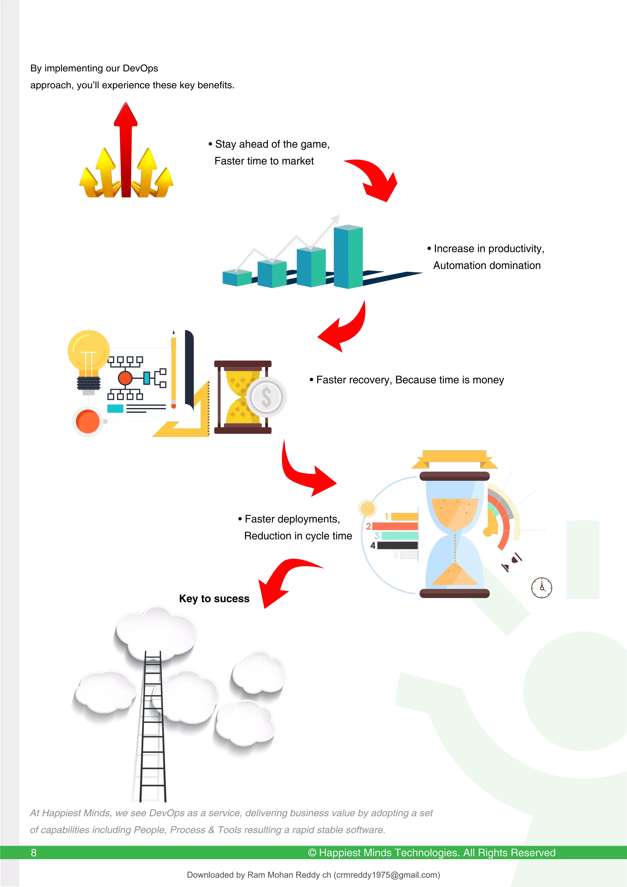 By implementing our DevOps
approach, you’ll experience these key benefits.
© Happiest Minds Technologies. All Rights Reserved
8
• Stay ahead of the game,
Faster time to market
• Increase in productivity,
Automation domination
• Faster recovery, Because time is money
• Faster deployments,
Reduction in cycle time
Key to sucess
At Happiest Minds, we see DevOps as a service, delivering business value by adopting a set
of capabilities including People, Process & Tools resulting a rapid stable software.
Downloaded by Ram Mohan Reddy ch (crmreddy1975@gmail.com)
lOMoARcPSD|27578393
 