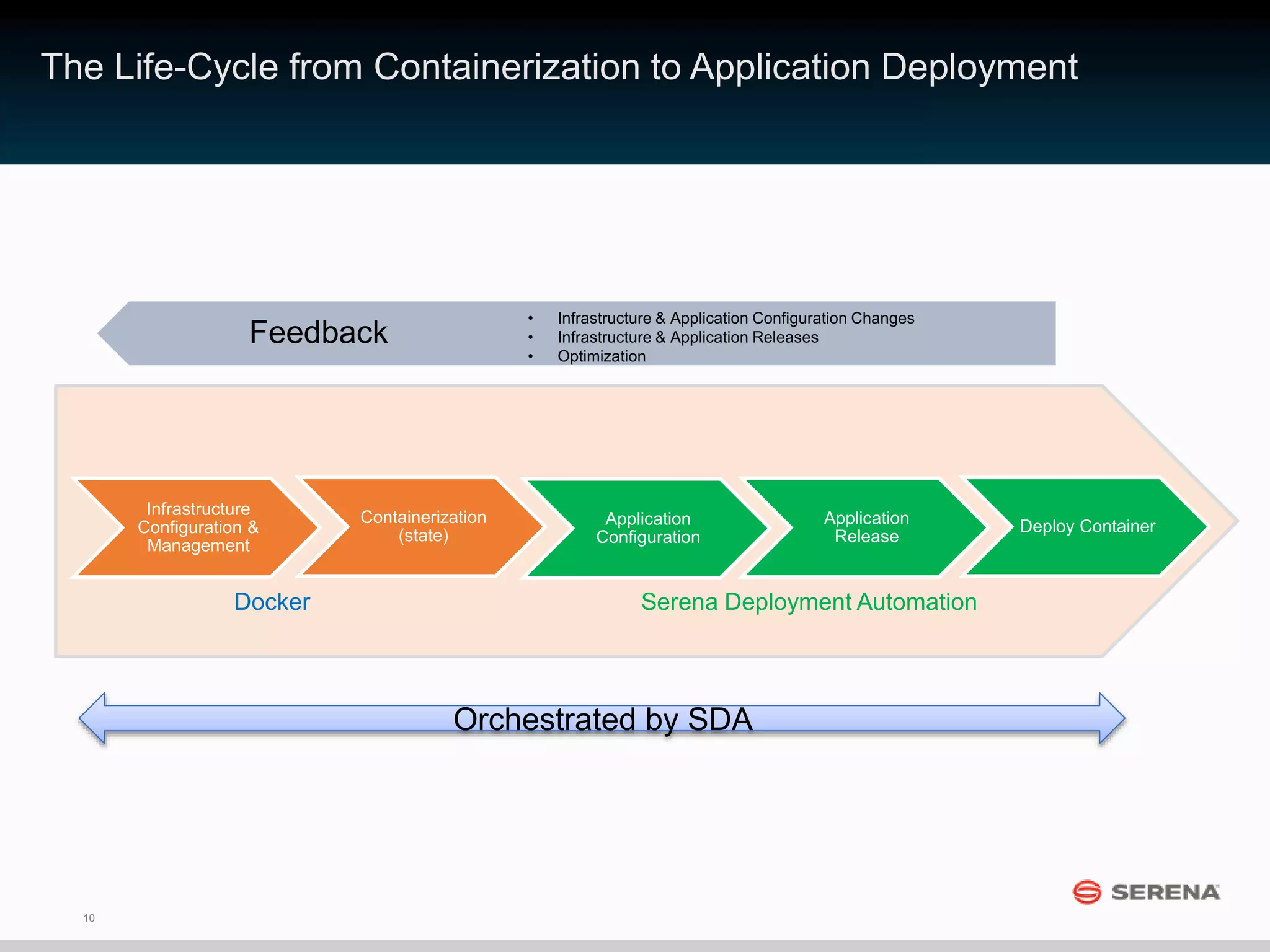 10
The Life-Cycle from Containerization to Application Deployment
Application
Configuration
Application
Release
Infrastructure
Configuration &
Management
Containerization
(state)
Deploy Container
Feedback
• Infrastructure & Application Configuration Changes
• Infrastructure & Application Releases
• Optimization
Docker Serena Deployment Automation
Orchestrated by SDA
 