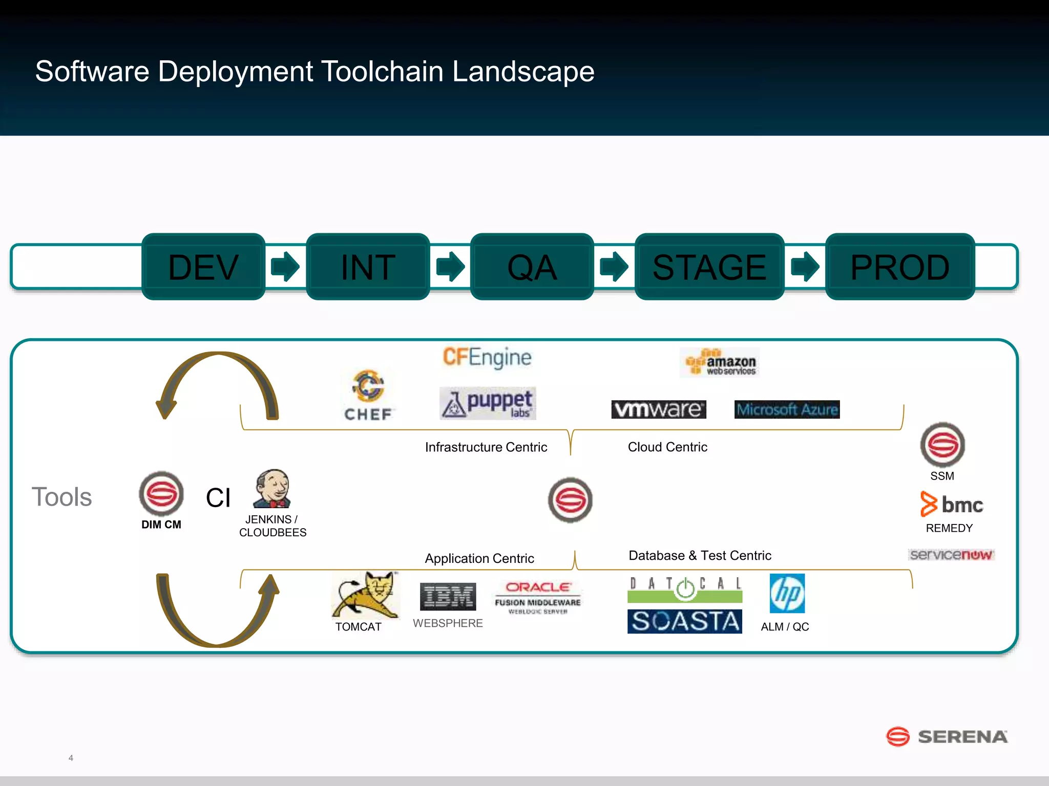 4
Software Deployment Toolchain Landscape
DEV INT QA STAGE PROD
CI
Infrastructure Centric Cloud Centric
Application Centric Database & Test Centric
TOMCAT WEBSPHERE ALM / QC
DIM CM JENKINS /
CLOUDBEES
SSM
REMEDY
Tools
 