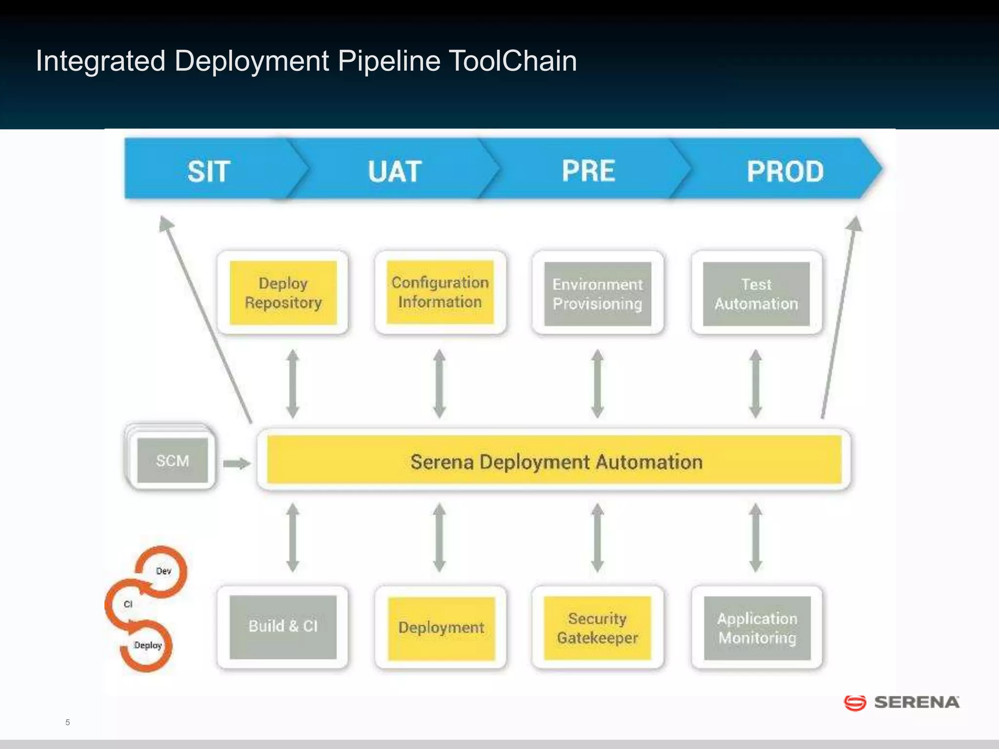 5
Integrated Deployment Pipeline ToolChain
 