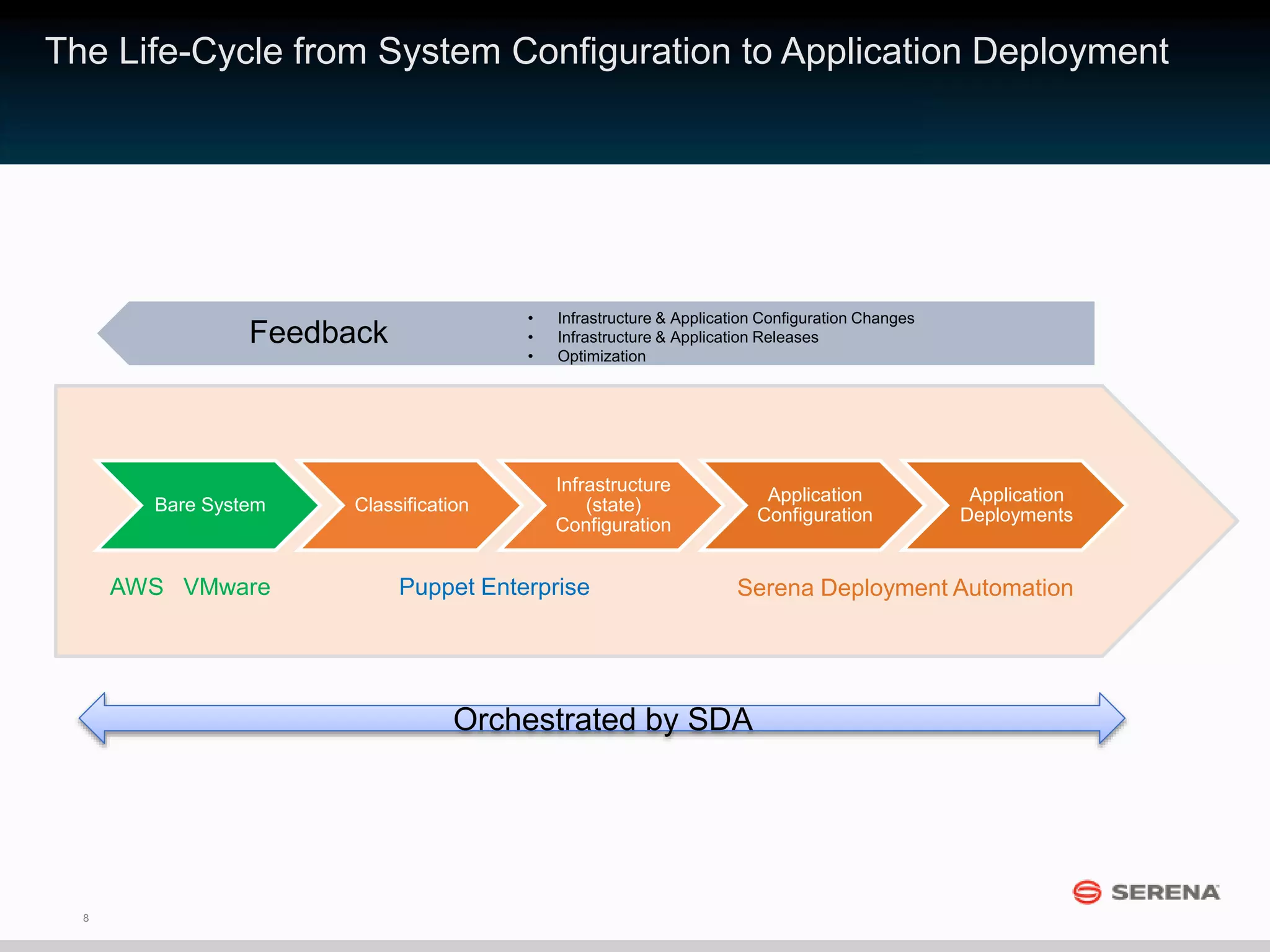 8
The Life-Cycle from System Configuration to Application Deployment
Bare System Classification
Infrastructure
(state)
Configuration
Application
Configuration
Application
Deployments
AWS VMware Puppet Enterprise Serena Deployment Automation
• Infrastructure & Application Configuration Changes
• Infrastructure & Application Releases
• Optimization
Feedback
Orchestrated by SDA
 