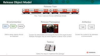 11
Release Train
Plan, Track, Audit and Review all Release Details
Release Package(s)
Contain the deliverables and transports them to the target location
Multiple Packages may be linked together to deliver more content
Task(s)
Define the steps to implement the package
Release Object Model
Environment(s)
Define where objects should
be Deployed
DEV TEST PROD
Artifact(s)
Contain the content to be delivered
to environments
*.war *.exe
 