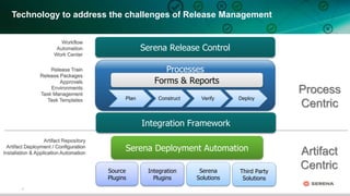 7
Technology to address the challenges of Release Management
Processes
Serena Deployment Automation
Integration
Plugins
Source
Plugins
Plan Construct Verify Deploy
Serena Release Control
Forms & Reports
Third Party
Solutions
Release Train
Release Packages
Approvals
Environments
Task Management
Task Templates
Artifact Repository
Artifact Deployment / Configuration
Installation & Application Automation
Workflow
Automation
Work Center
Serena
Solutions
Process
Centric
Artifact
Centric
Integration Framework
 