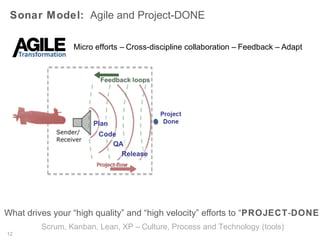 A Practical Sonar User Story…

Driving blind…
…Moving forward with agility and speed...
…Pinging and listening for obstacles…
…”Reacting” appropriately to the echo/feedback!
10

 