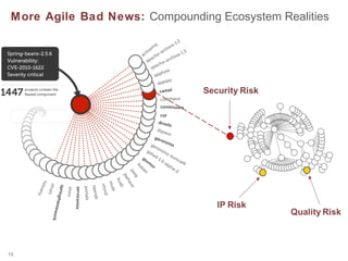 A Sea Change in Software Development
Agile Good News: Fast-moving, Leveraging Heavy Reuse…

Written
&
Delivered

14

agile-fast!

 