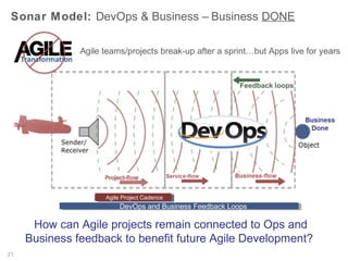 Agile Development: DevOps

More Agile Good-News…
Agile teaches Development teams and processes to
collaborate, listen and adapt…quickly!

DevOps is simply an extension of Agile principles
across the IT teams, technologies, tools and system flows…
collaborating, listening, adapting-globally and over-time!

 